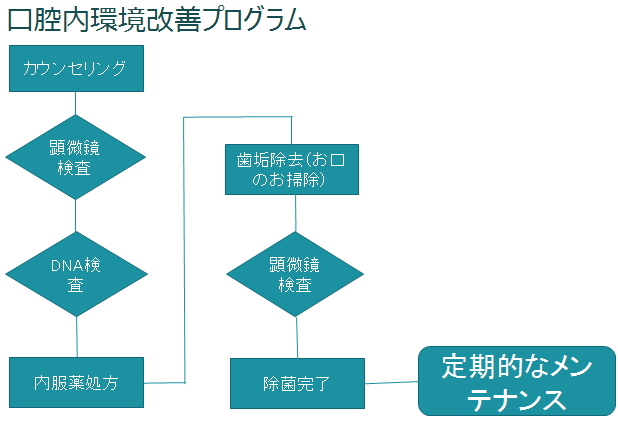 口腔内環境改善プログラム
